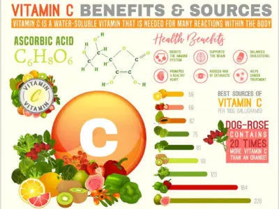 Infographic showing vitamin C’s health benefits, top food sources, and molecular structure.