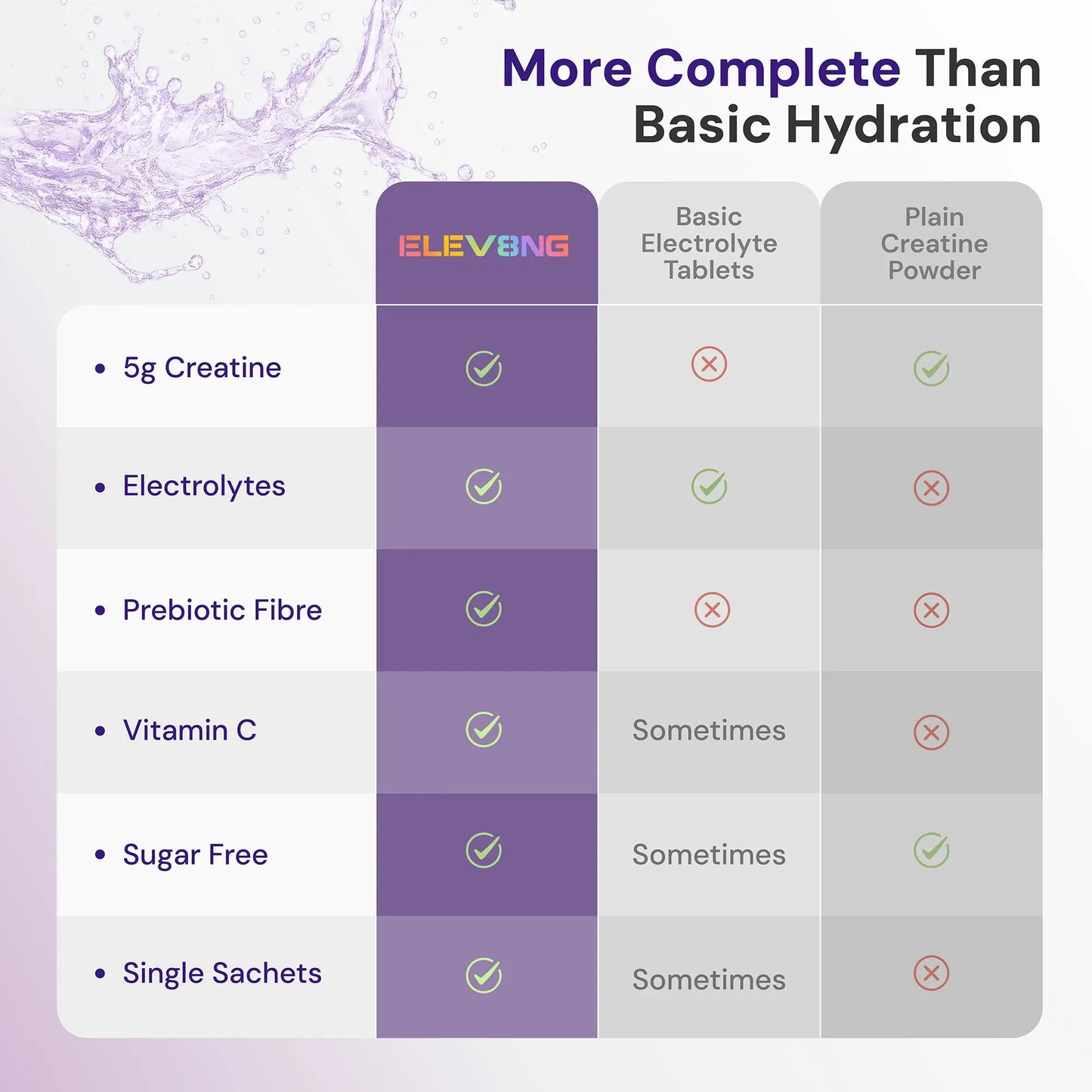 ELEV8NG Hydrolyte + Creatine – Berry Hydration Drink Mix (10 Sachets) 5g Micronised Creatine + Electrolytes + Prebiotic Fibre + Vitamin C (Copy) (Copy) (Copy) Goldman Laboratories