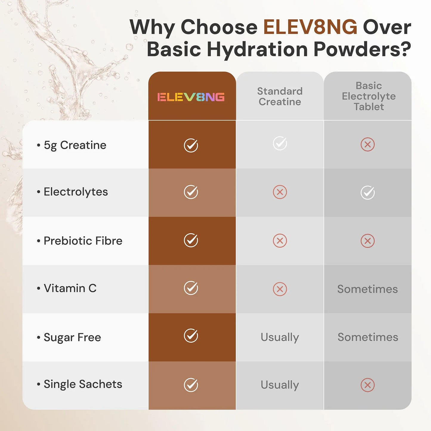 ELEV8NG Hydrolyte + Creatine – Coconut Hydration Drink Mix (10 Sachets) 5g Micronised Creatine + Electrolytes + Prebiotic Fibre + Vitamin C (Copy) (Copy) Goldman Laboratories