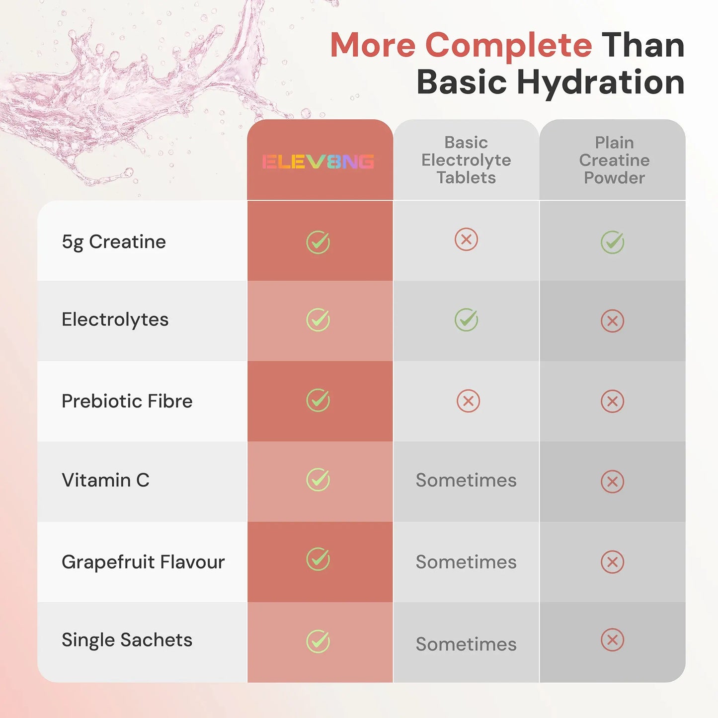 ELEV8NG Hydrolyte + Creatine – Grapefruit Hydration Drink Mix (10 Sachets) 5g Micronised Creatine + Electrolytes + Prebiotic Fibre + Vitamin C (Copy) Goldman Laboratories