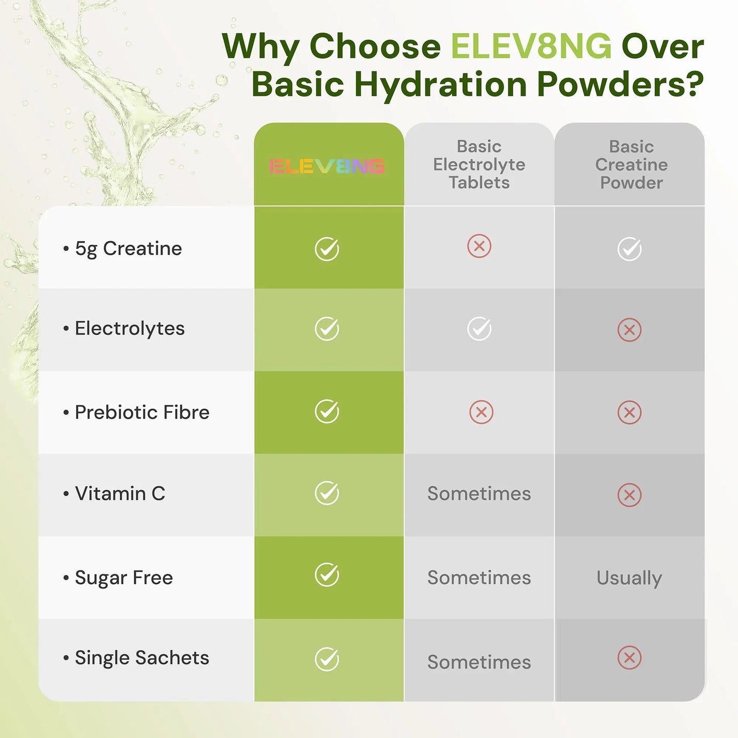 ELEV8NG Hydrolyte + Creatine – Lime Hydration Drink Mix (10 Sachets) 5g Micronised Creatine + Electrolytes + Prebiotic Fibre + Vitamin C Goldman Laboratories