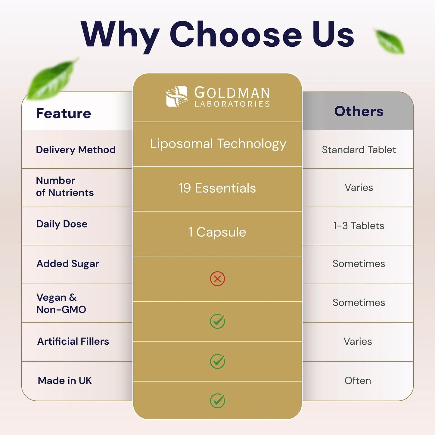 Optimcell® Liposomal Mutivitamins – 30 Caps Goldman Labs